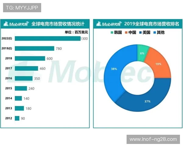 电竞行业蓬勃发展推动技术创新与文化融合带动年轻人潮流趋势